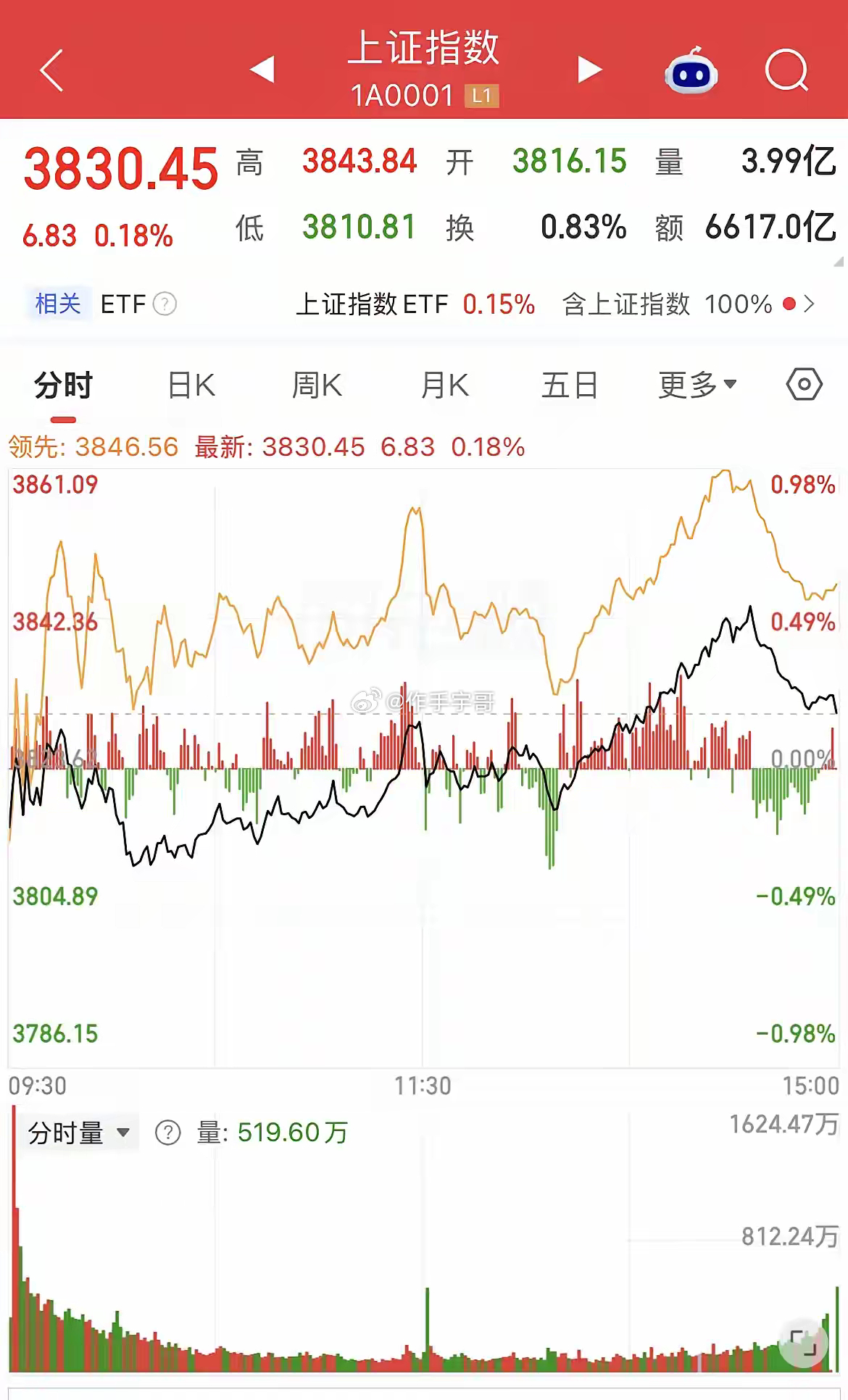 A股不开盘，全球涨疯了。今天日经暴涨超3个点，韩综指低开高走，涨近2%，就连台股