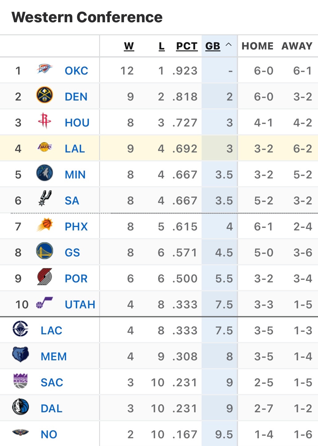 今天比赛全部结束，马刺输球后，湖人暂时来到西部第四。 