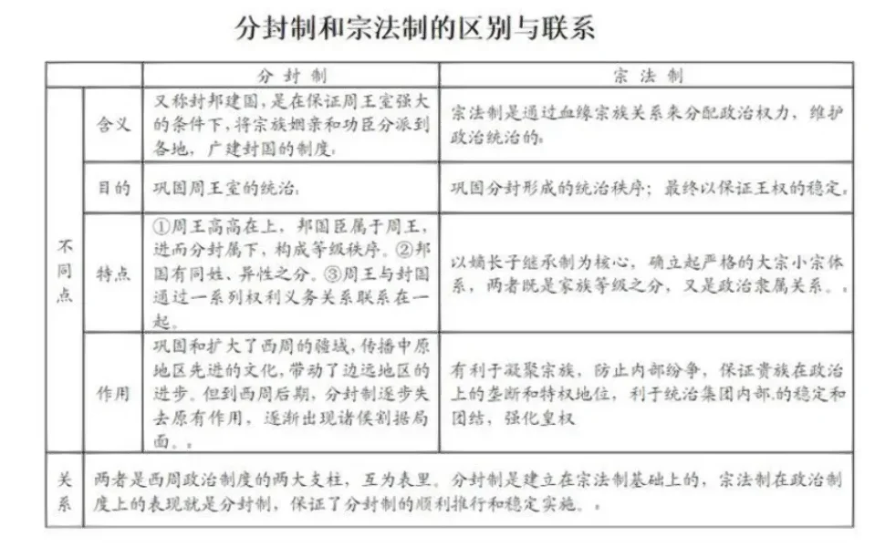 分封制与宗法制的区别与联系