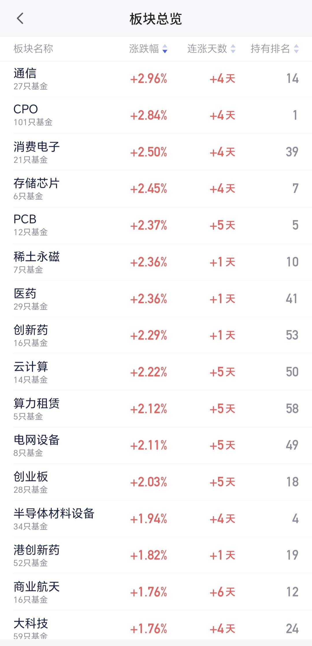基金：根本看不起那些追涨热门板块的人
通信板块今年的表现不错，上涨幅度也是很好，