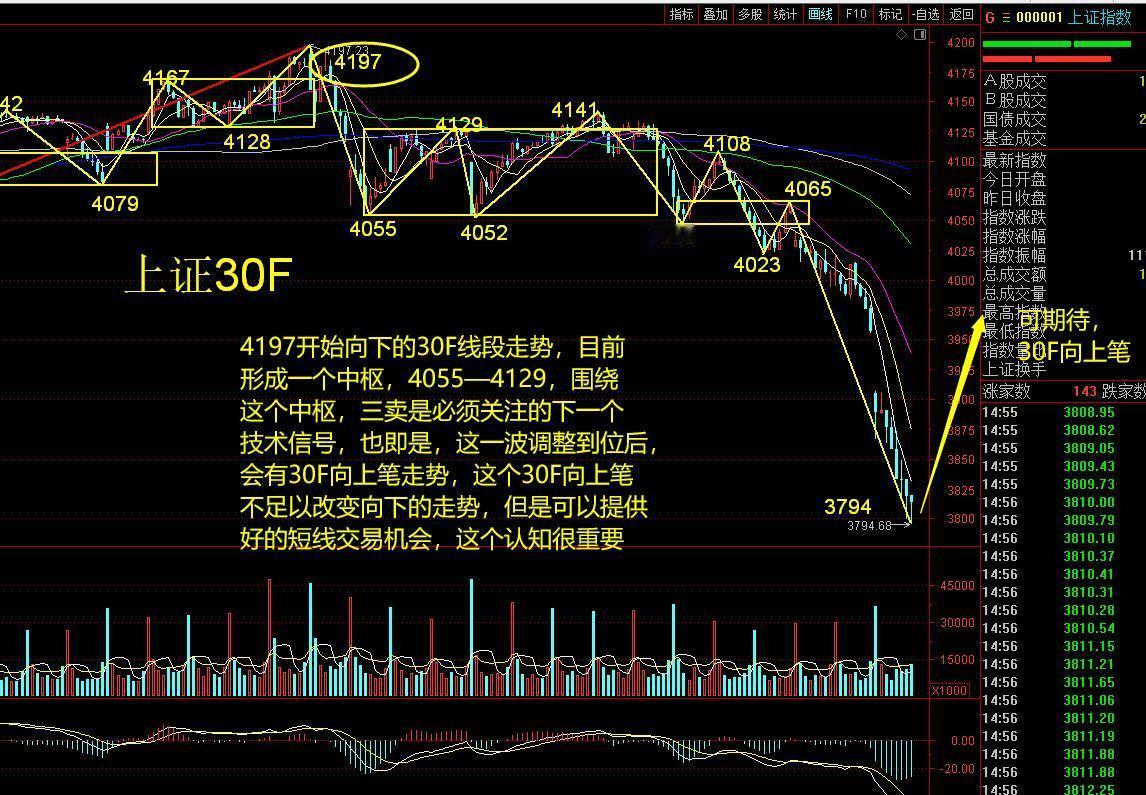 缠论看市场   连续提示的走弱信息，今天终于兑现，3800也到了，缠论视角，怎么