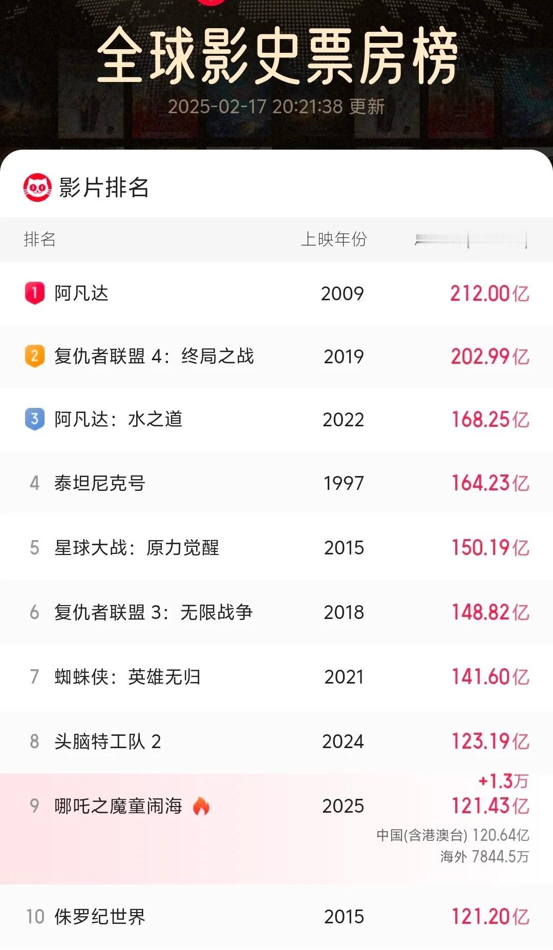 哪吒2进入全球影史票房前9 牛牛牛！小拿抓冲冲冲！ 