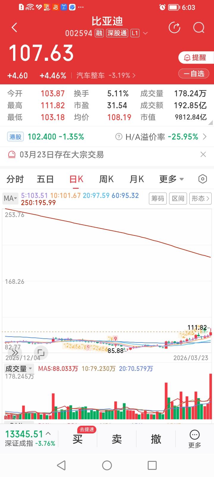 什么情况？新能源电池及汽车股比亚迪今天收盘大涨4.46%，而新能源电池股宁德时代