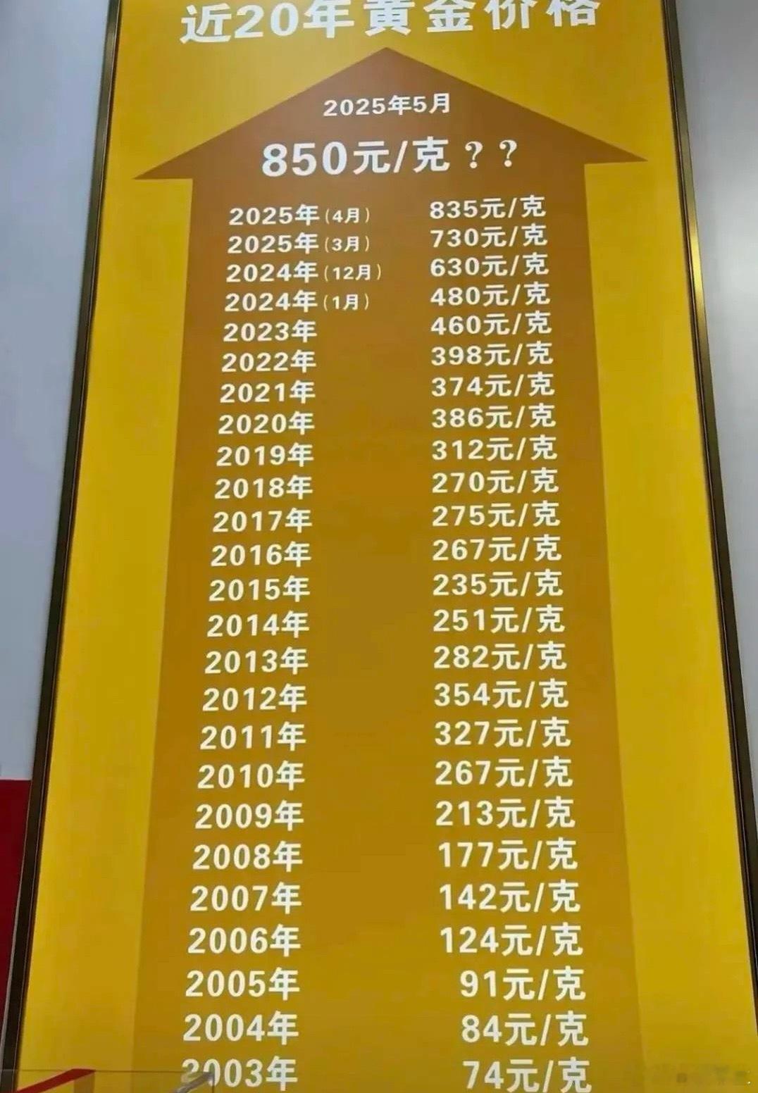 11月11日建设银行发布积存金业务规则调整公告，首先是起购门槛升高了，以前是10