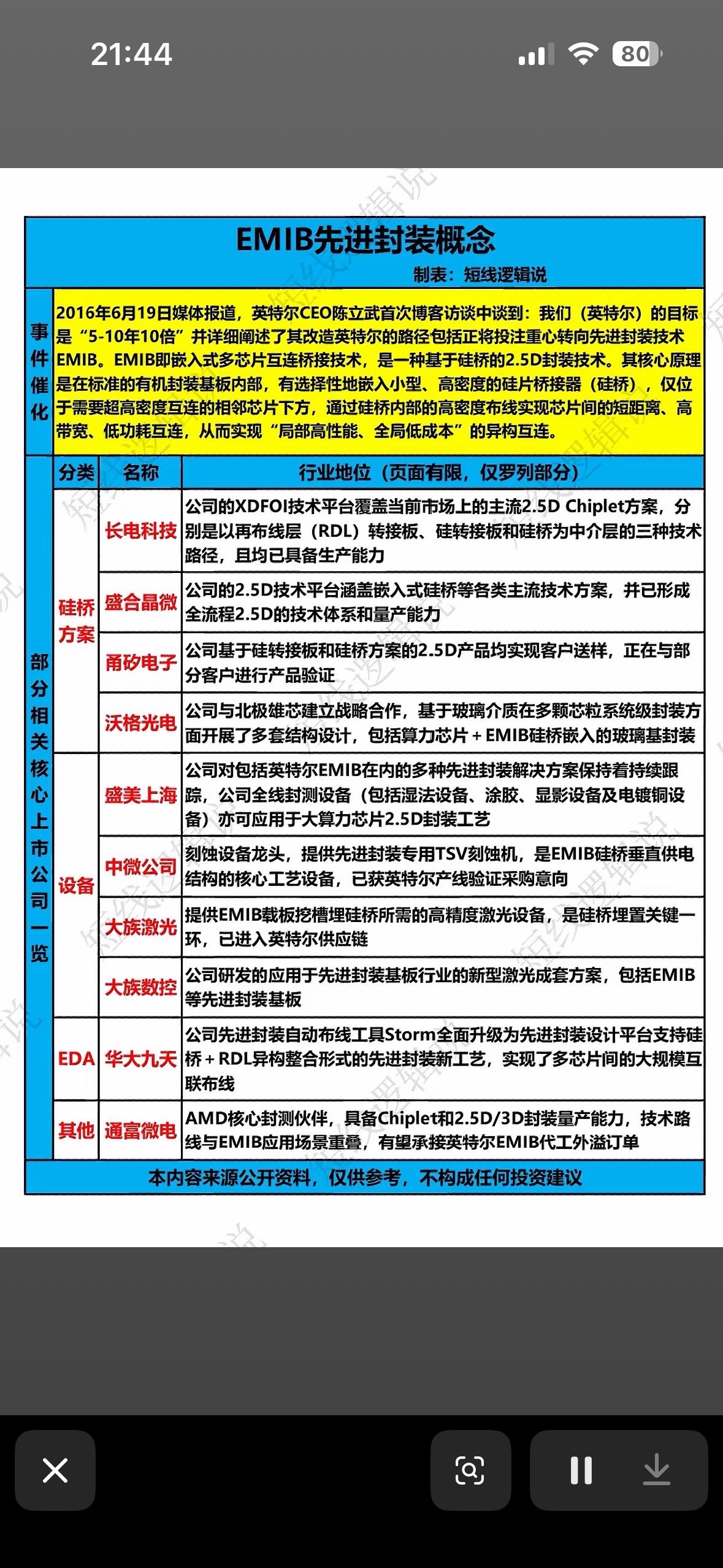 EMIIB先进封装概念 揭秘前沿科技，引领未来封装潮流！

EMIIB先进封装概
