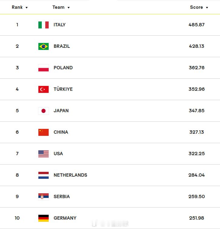 【中国女排 世界排名回到第六位】美国女排第2比赛日0比3负于加拿大队被扣15.8