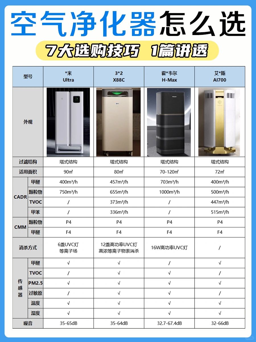空气净化器7大选购技巧，一篇讲透❗️