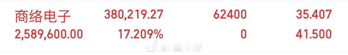 商络电子300975业绩好，双增长，又有长鑫利好，突破前的趁势洗盘，明天月线图收
