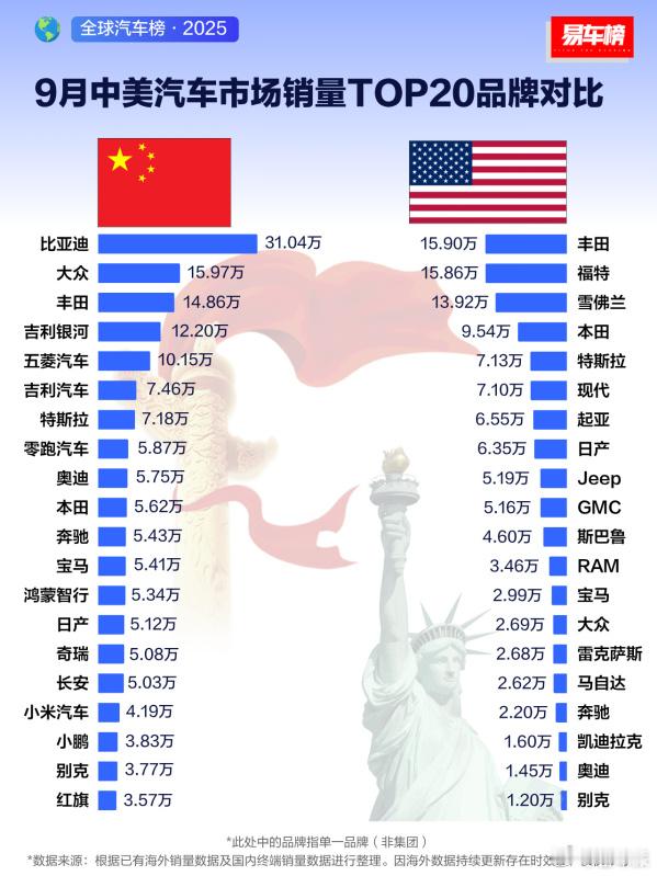 汽车媒体最新发布的9月销量数据图显示，中美两大汽车市场TOP20品牌排名呈现显著