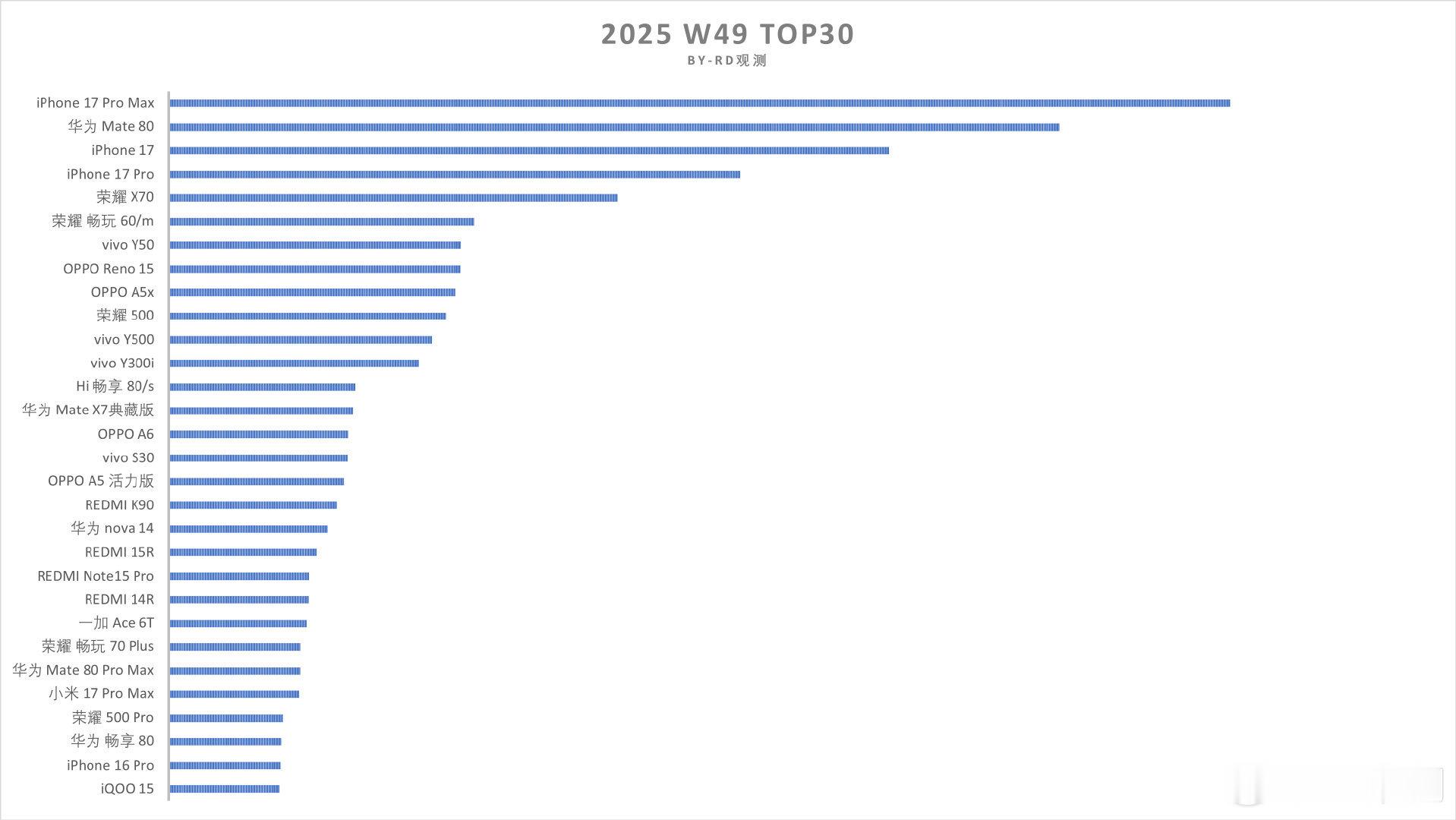 有多少X7典藏版就少了多少Mate 80 ProMax听说pm的产量已经加了不过