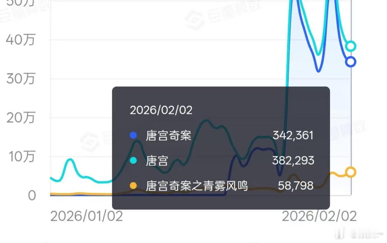 2.2在播剧抖指生命树 263w年少有为 271w女神蒙上眼100w待播剧成何体