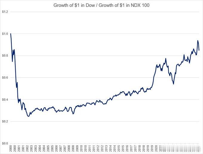 2000年2月底是1990年代末科技泡沫的顶峰。从那时起到今年7月底，纳斯达克1