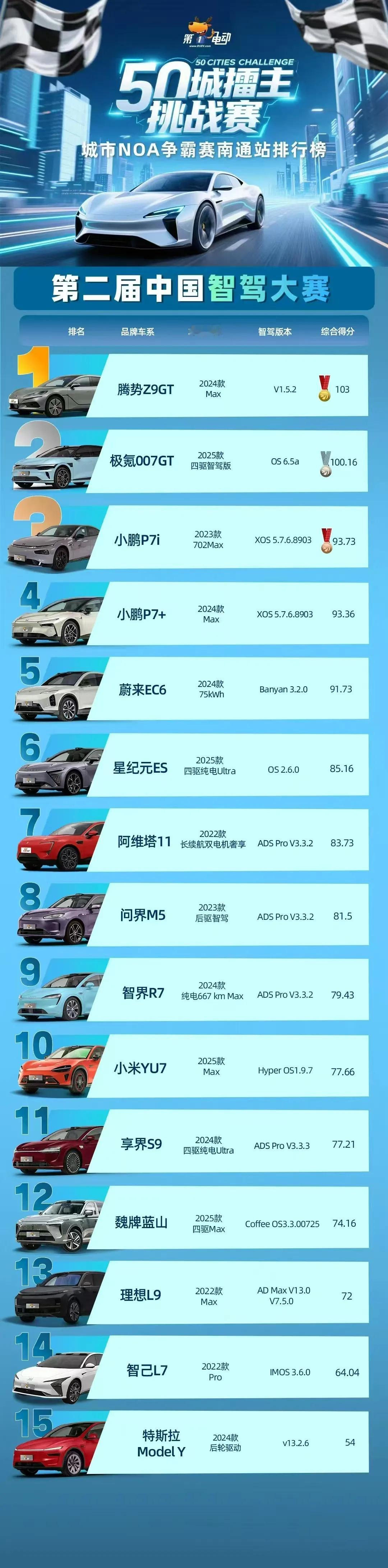 都在疯传下面这张图，这张图当然也是没问题的，不过可不是说比亚迪在智能驾驶就一下子