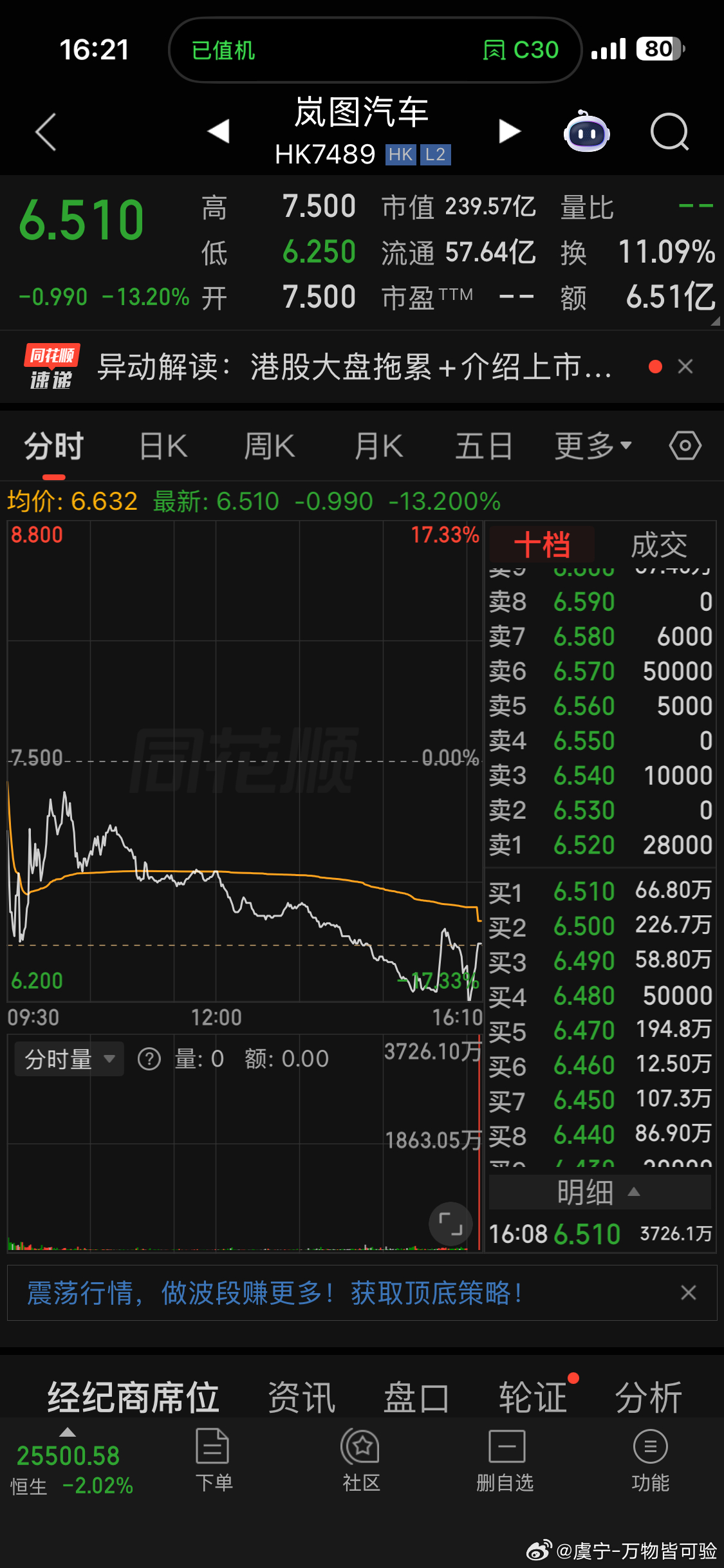 岚图第一天登陆港股正好赶上港股大盘跌下来希望后面可以企稳大v聊车岚图岚图港股上市