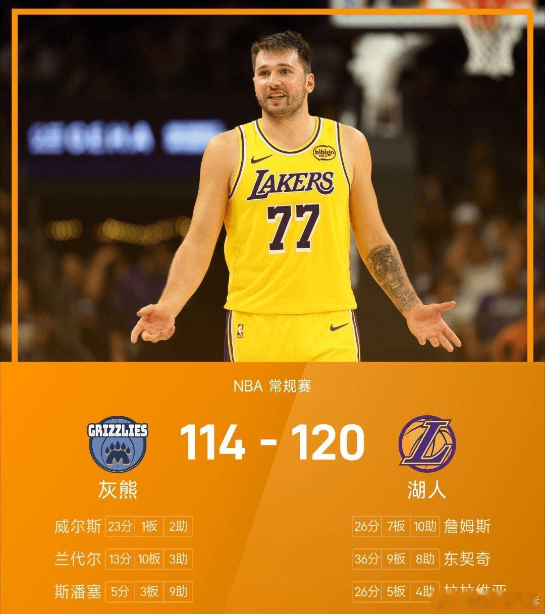 湖人双杀灰熊灰熊vs湖人nba 湖人120-114战胜灰熊。东契奇砍下全场最高的