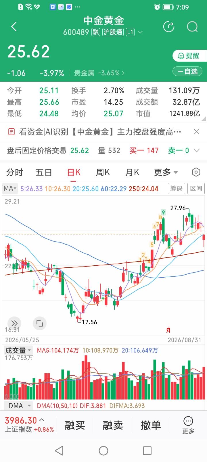 简直邪门了！今天中金黄金、赤峰黄金、中国黄金都在跌，唯独咱卖出了的山东黄金却大涨