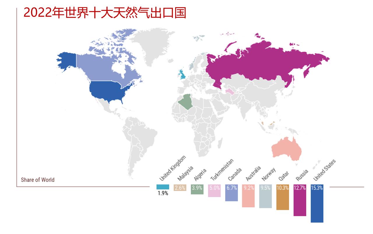 世界天然气十大出口／进口国是哪些？

据ENI《World Energy Rew