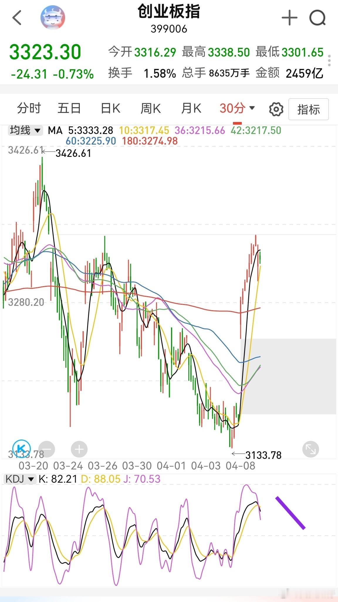 创业板半小时kdj死叉，但k线走势是接近90℃斜坡上扬，说明指数不会一下子下来，