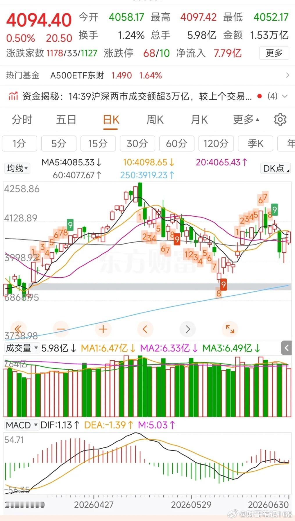更新数据中信中证500加空87，净空5636沪深300减空377，净空13931
