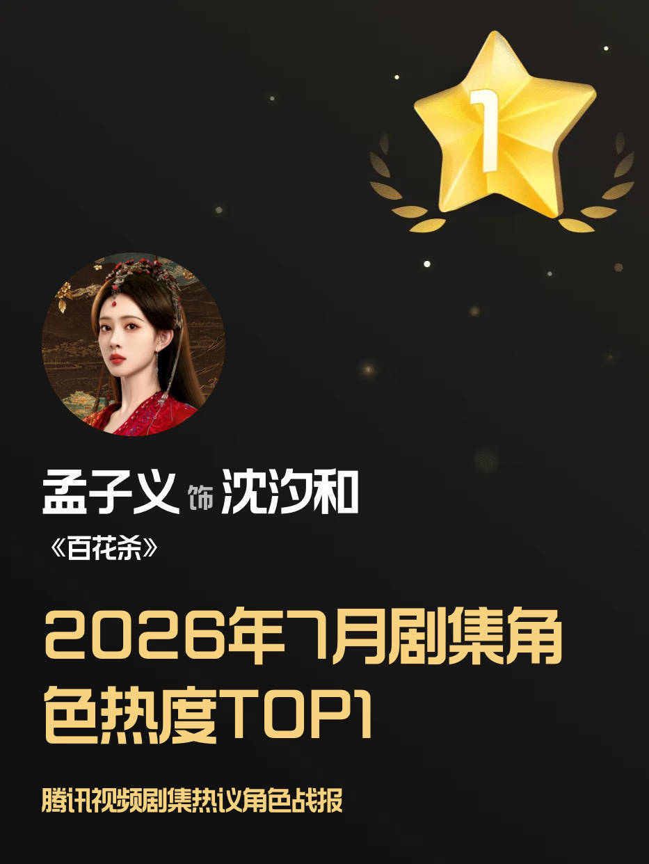 孟子义7月热度双登顶这个七月已经被孟子义稳稳霸屏🔥孟子义沈汐和角色在多个数据榜