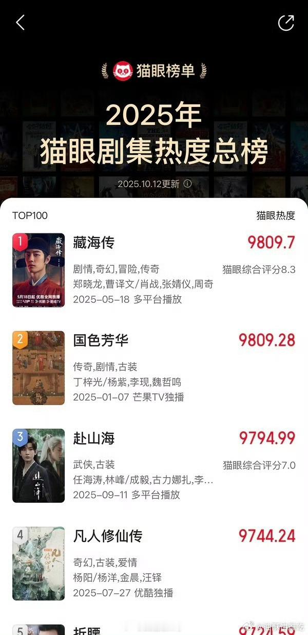 藏海传年度全榜第一肖战《藏海传》暂列猫眼年榜第一，是总榜，无任何限定词✌️ ​​