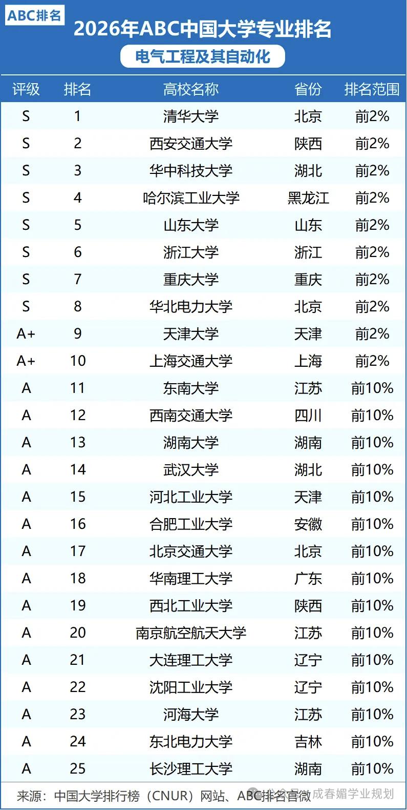 根据ABC 2026年最新榜单来看，华中科技大学的电气工程及其自动化专业非常靠前