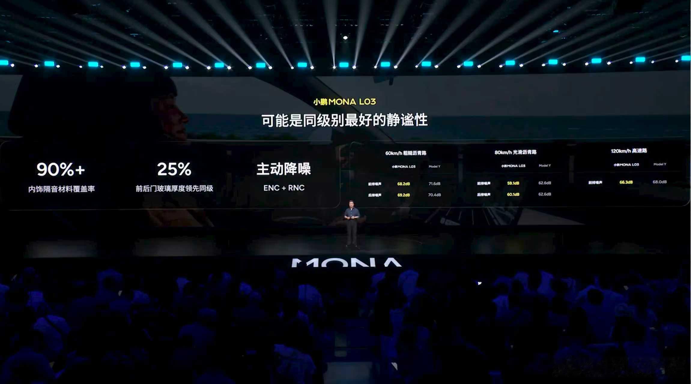 小鹏MONA  L03搭载20扬声器AI音响，功放功率超过1000W，整车隔音材