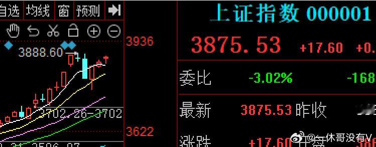 9月第一天，大家赚钱了吧周末各种好消息频频，阿里AI芯片等，让今天大A高开了12