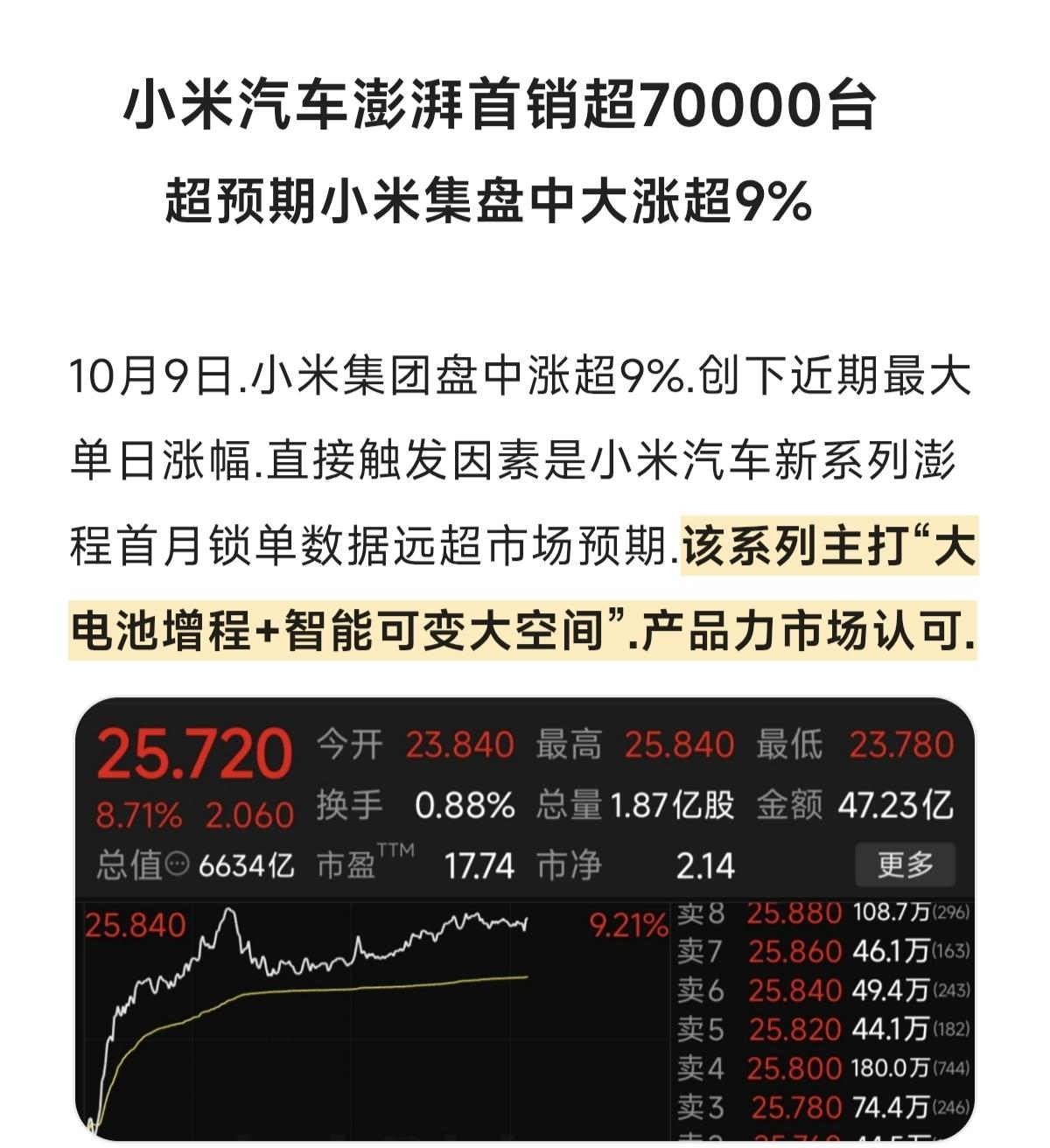超预期小米集盘中大涨超9%