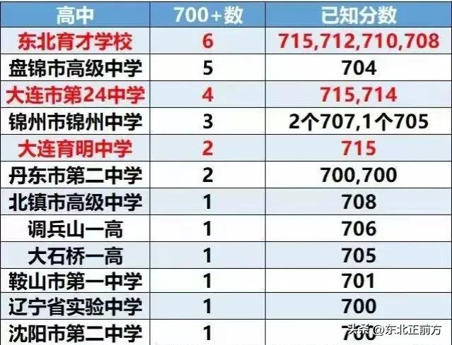 2025年辽宁高考分数段大揭秘：700分以上29人，各高中成绩亮眼！
 
202
