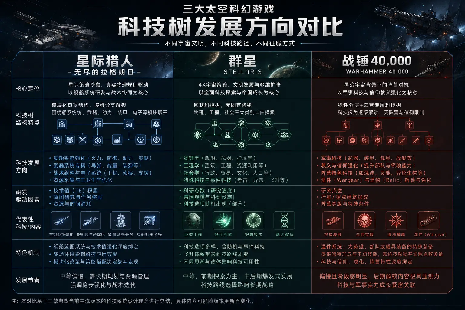 三大宇宙科技树差距到底有多大？