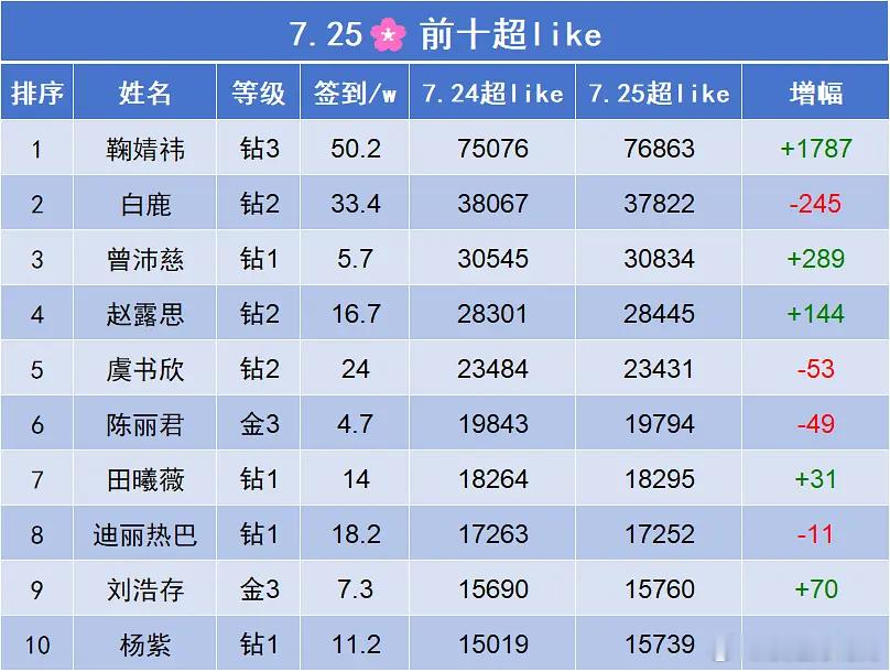 曾沛慈 浪姐万花筒 7月25日内娱流量女星超like数据大拉表📊昨日曾沛慈姐姐