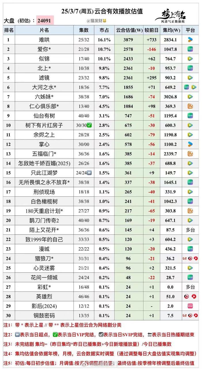 恭喜张凌赫、徐若晗《爱你》在播期集均破1000万，现偶小甜剧厉害👍 ​​​