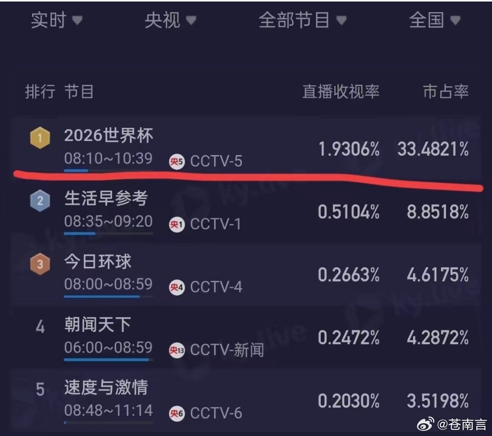 世界杯收视率最高的比赛央视五套昨天直播世界杯赛事，收视率为1.93%，而乒乓球黄