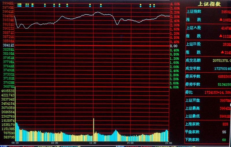 A股：今天为什么能放量+大涨+突破3900点？牛市要大级别行情了？
今天A股这波