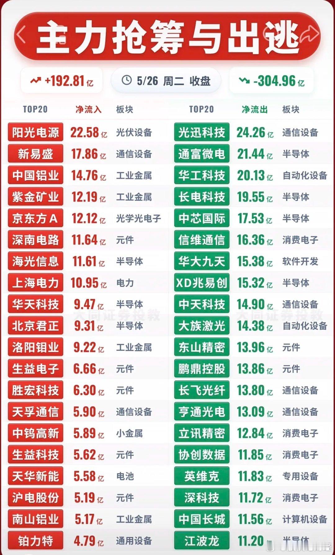 5月26日主力资金净流入—净流出前20名 