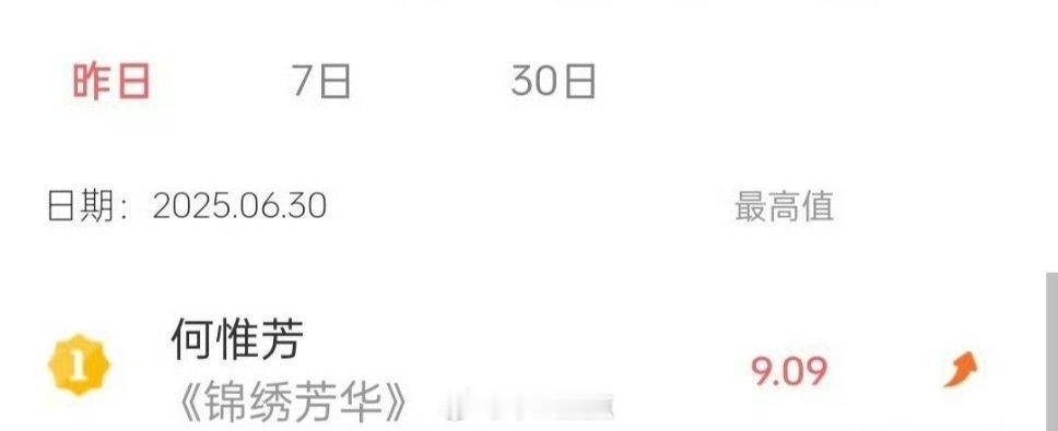 🥭《锦绣芳华》开播第一天～杨紫何惟芳V榜破9，登顶top1☝️锦绣芳华首日云合