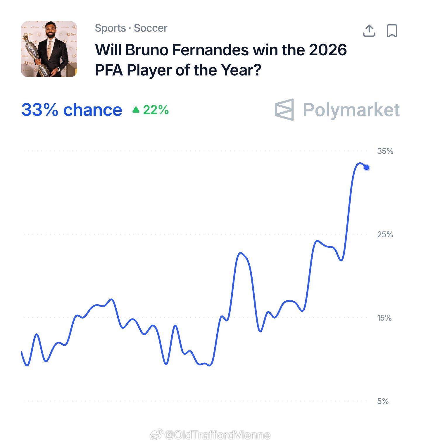 即使没有任何奖杯，费尔南德斯会拿到今年职业球员联盟PFA最佳球员的机会： 