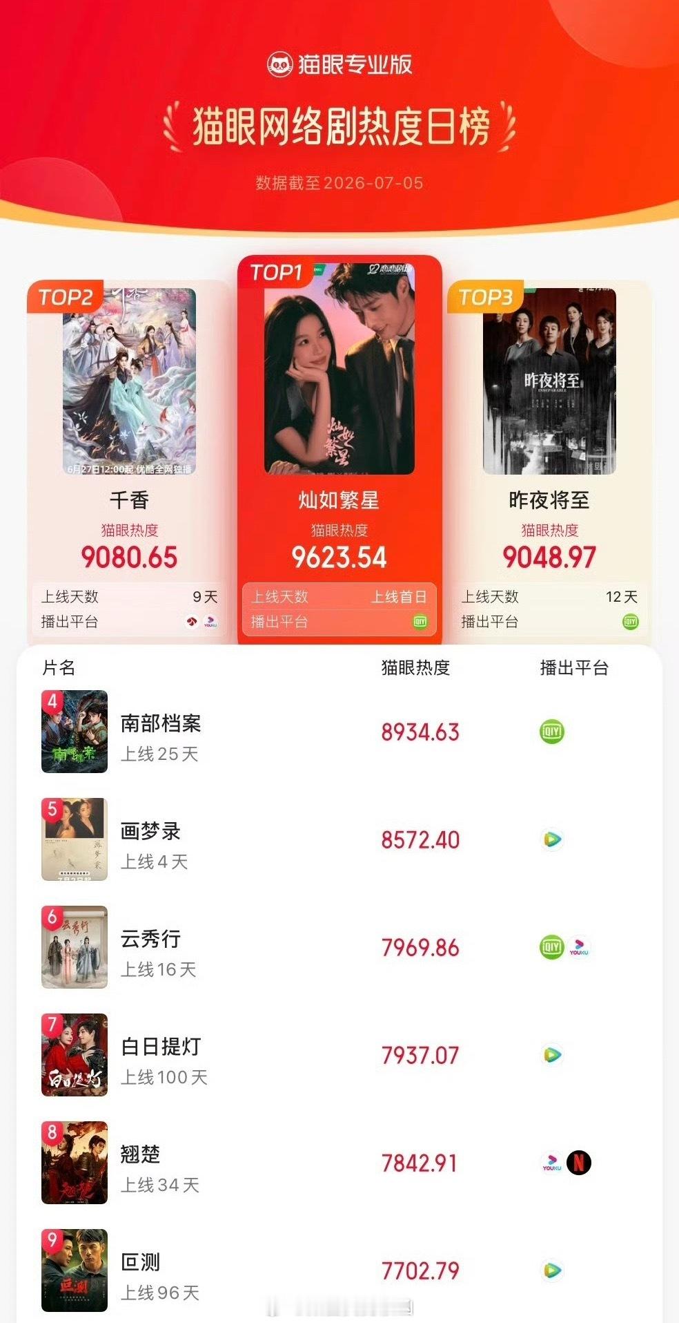 灿如繁星猫眼热度登顶，开播首日站内热度拿下站内近五年现偶首日第一！最伟大的现偶来