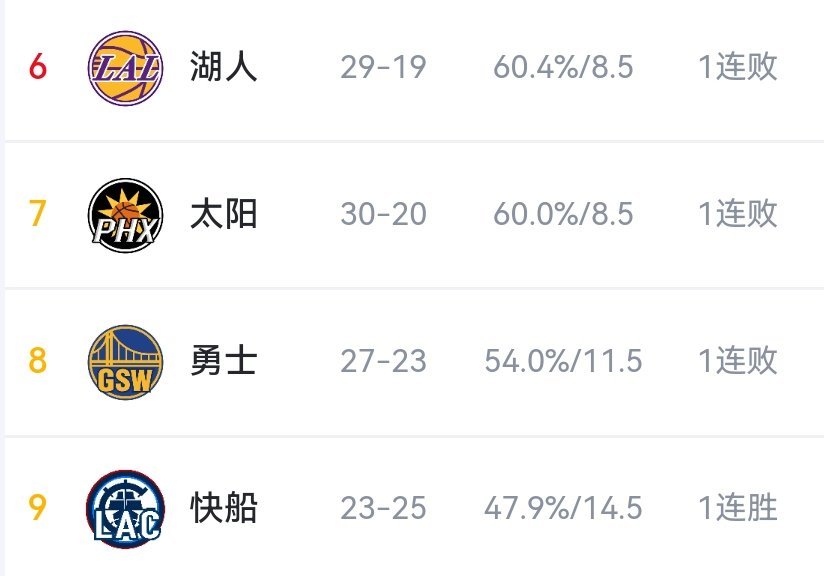 感谢快船真是托举了一把 