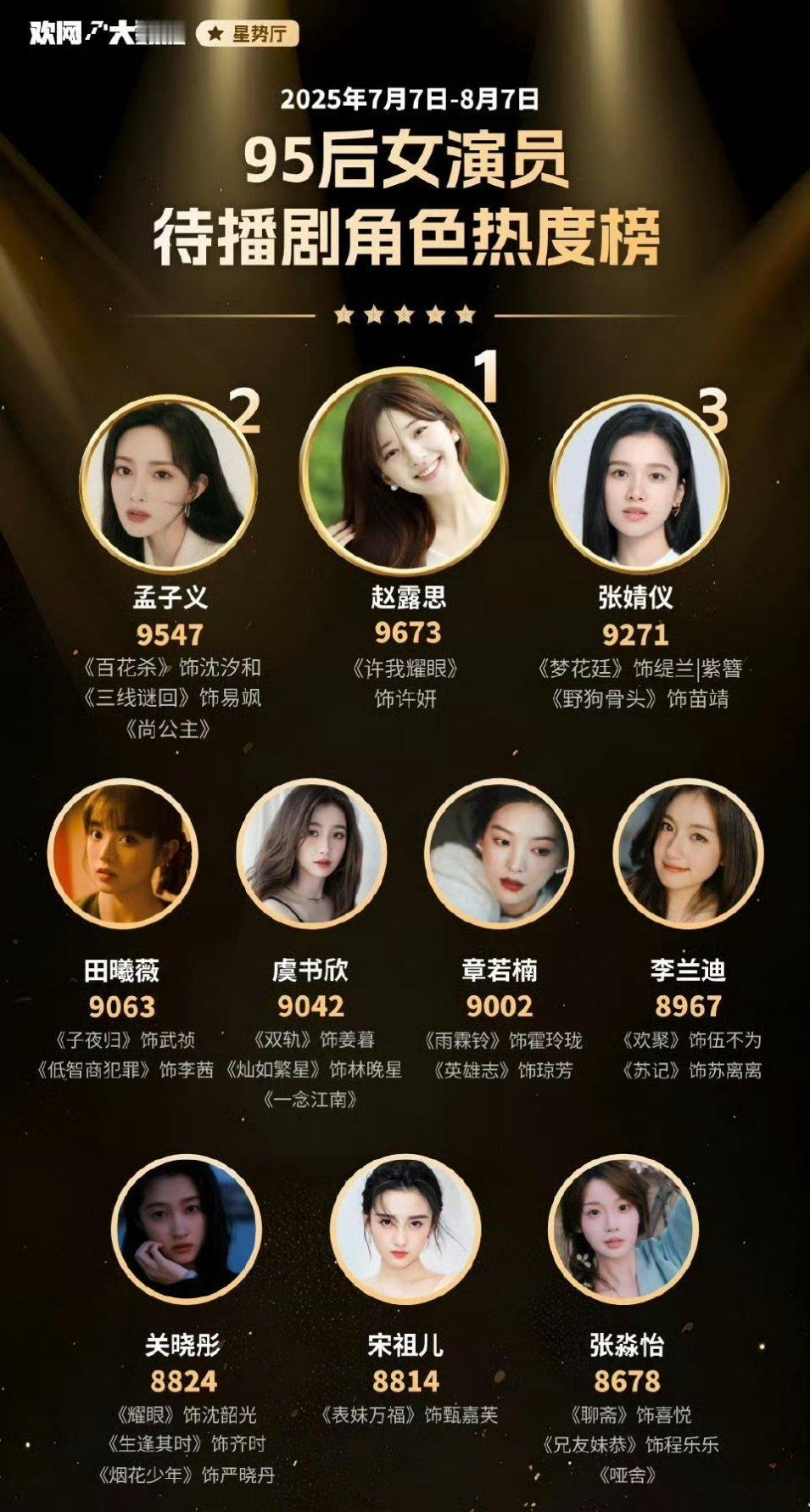 95后女演员待播剧角色热度前十孟子义热度值破9500+排名第二！！ ​​​