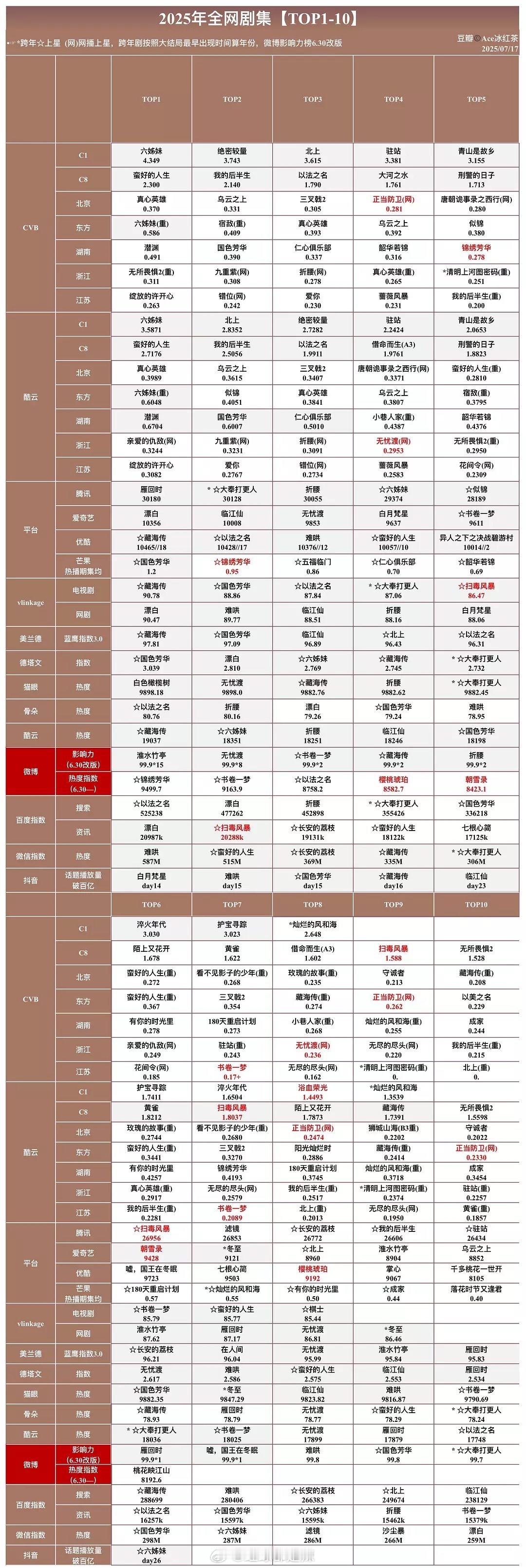 2025全网剧集前十 ​​​