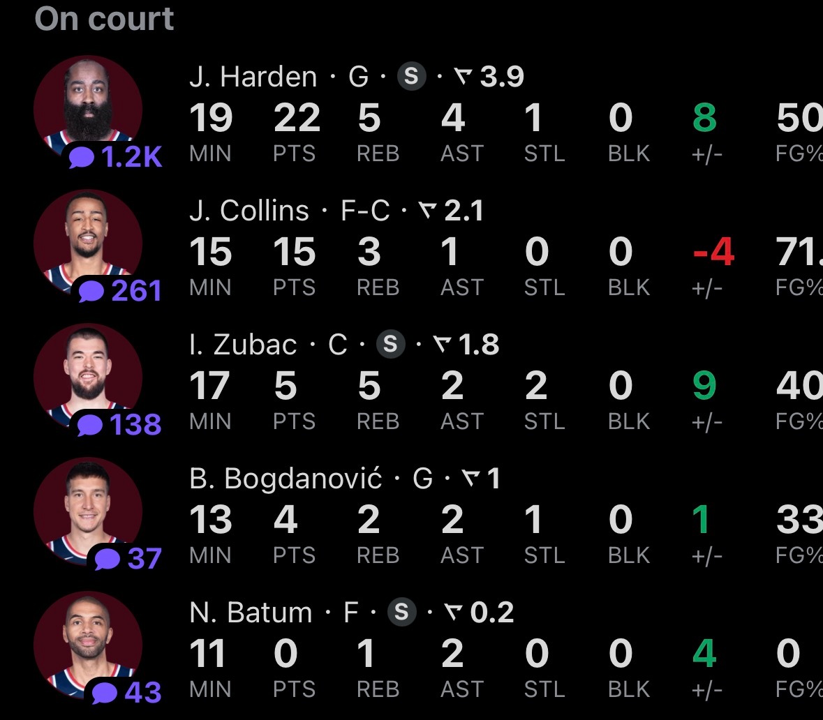 全靠科林斯和哈登的得分撑着 ​​​