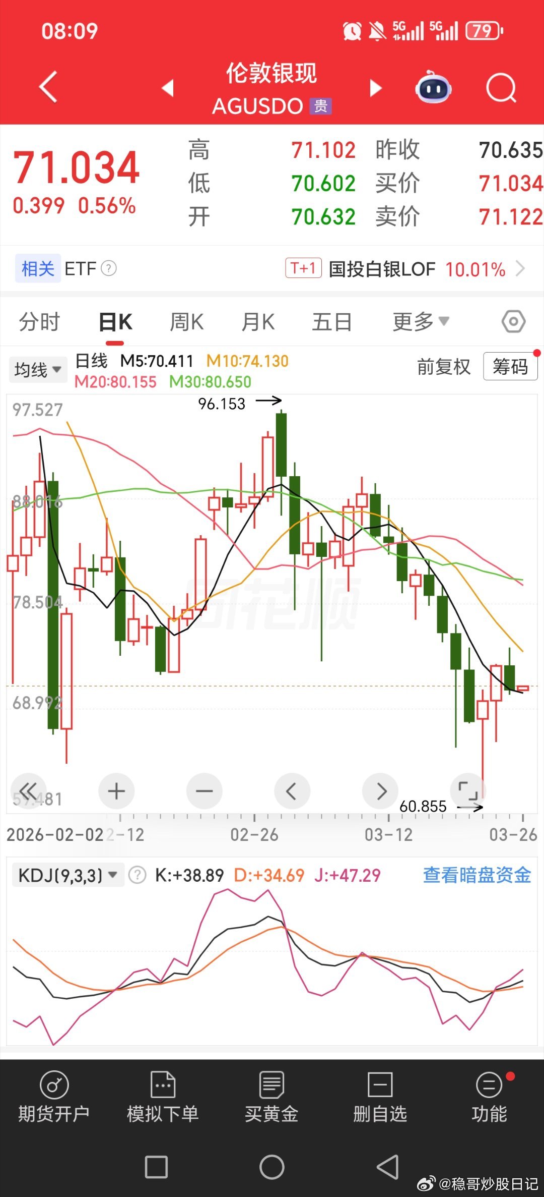 黄金白银又跌了些，原油大跌拉起来了啊！！！昨天原油lof大跌拉红，再跌停！！高位