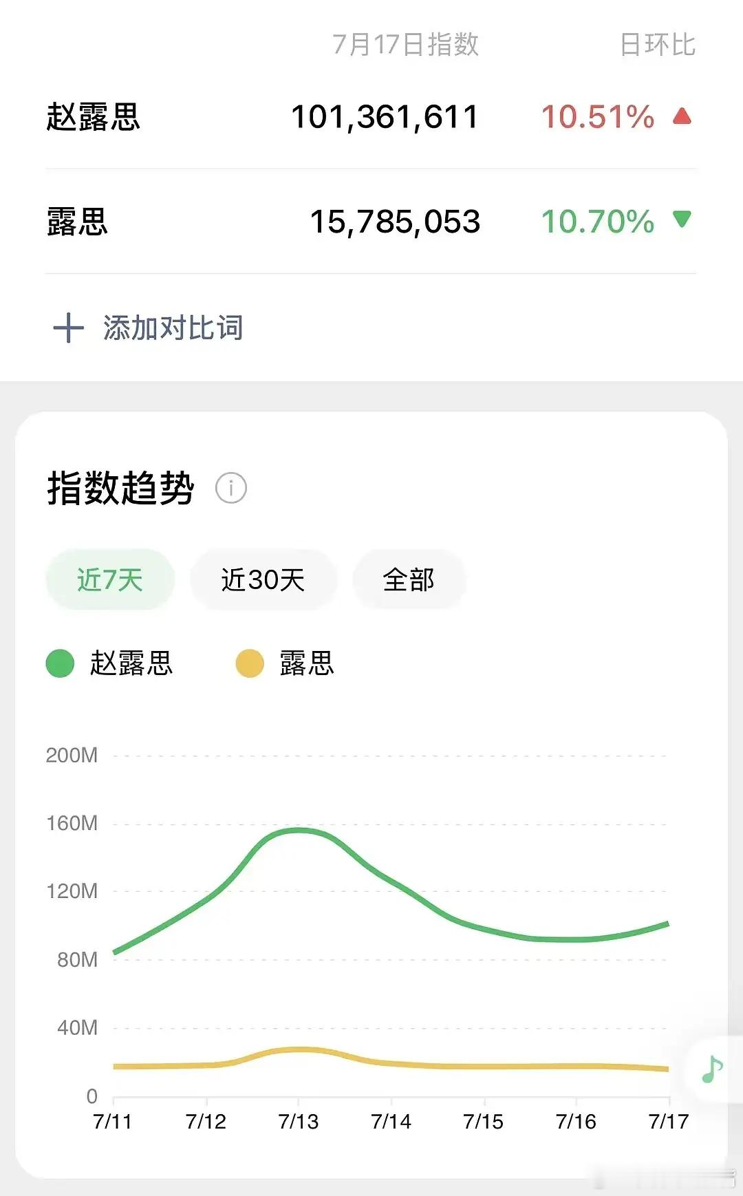 🥩官宣周大福全球代言，微指又又破亿了，怎么说🥩就是现役女顶，抖2000亿ta