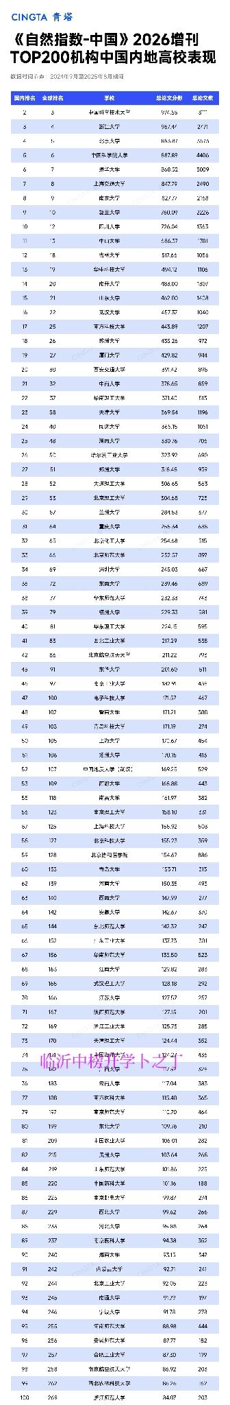 最新！3月25日，自然指数官网发布了《自然指数-中国》增刊。在这个排名中，湖南大