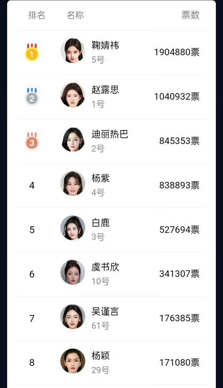 这是谁粉丝多谁美吗？鞠婧祎比迪丽热巴还美明显不够客观 ​​​