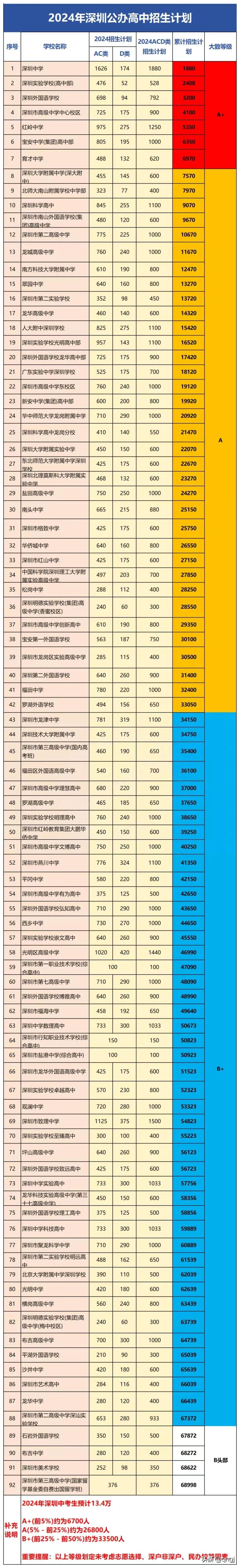 深圳中考2025年适应性考试等级划分对应学校。A+:前7学校；A:第8—第42学