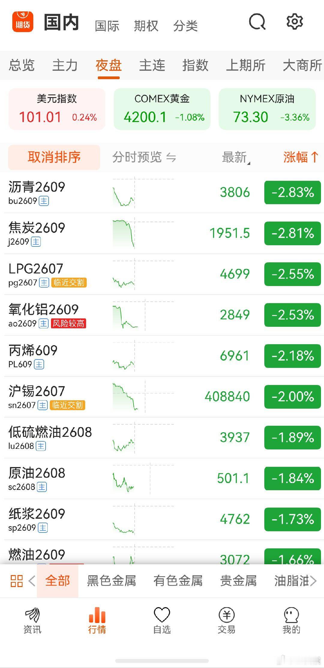 黄金 大A，黄金，有色，化工，这周的瀑布赶紧给我兑现，大A我看你明天还能硬的起来