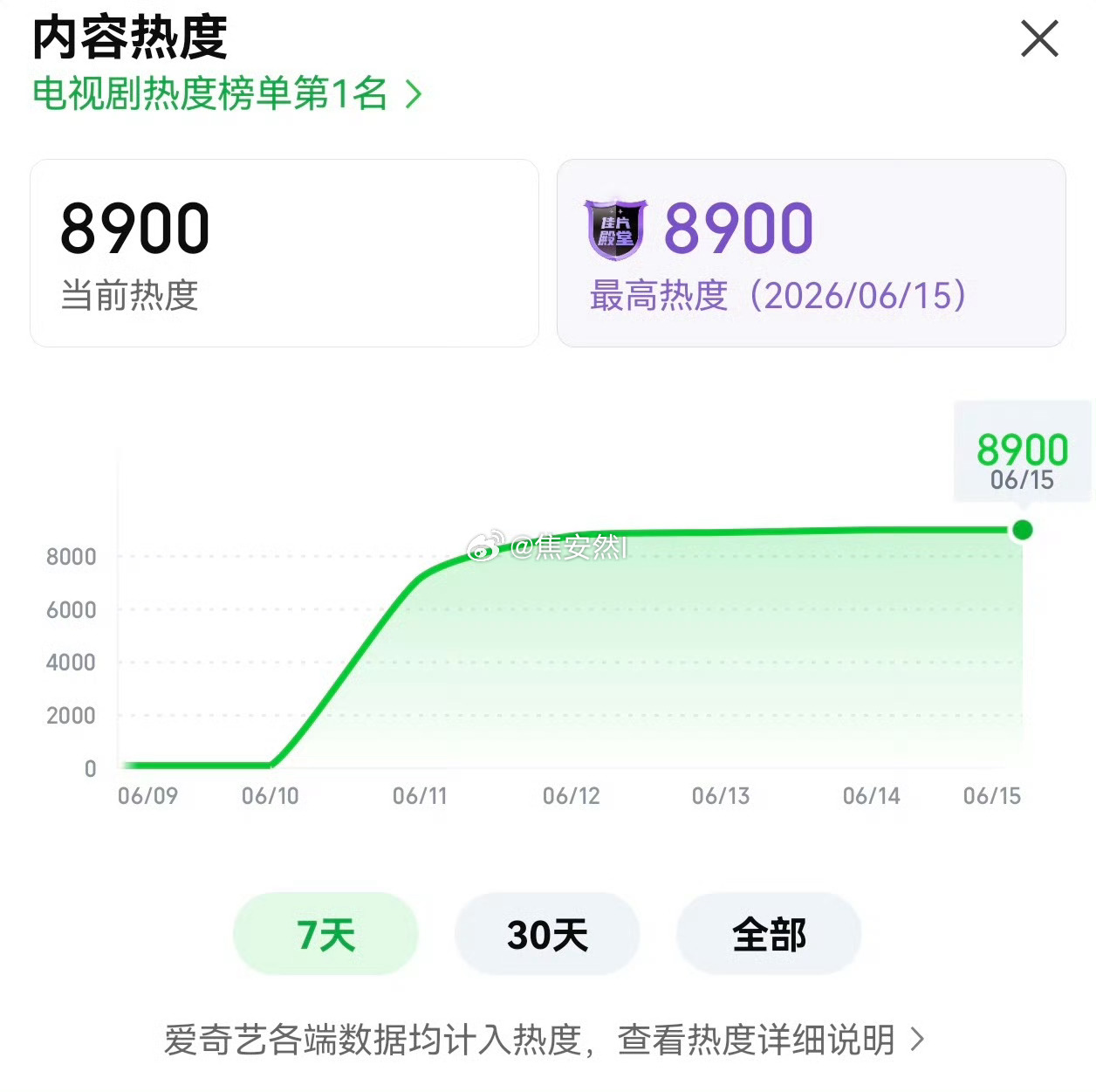 今天周一，丁禹兮南部档案竟然也热度新高了 